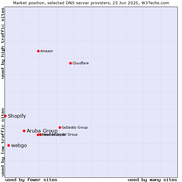 Market position of Aruba Group vs. webgo vs. Shopify