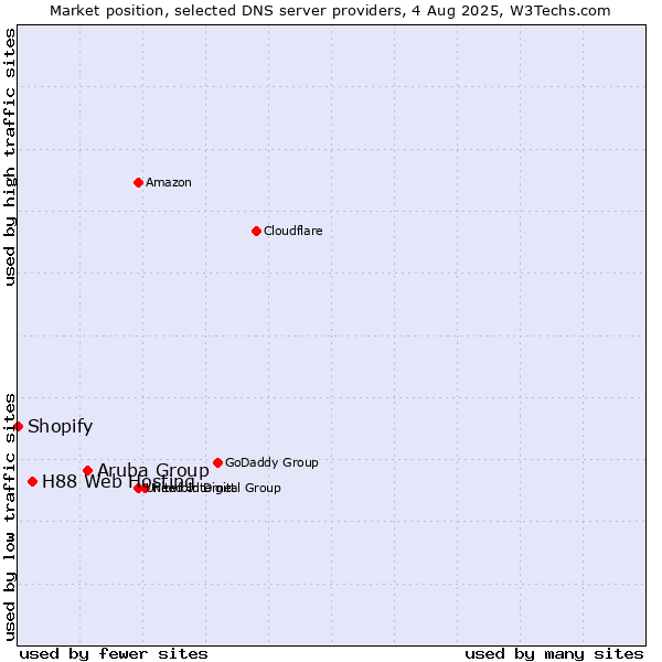 Market position of Aruba Group vs. H88 Web Hosting vs. Shopify