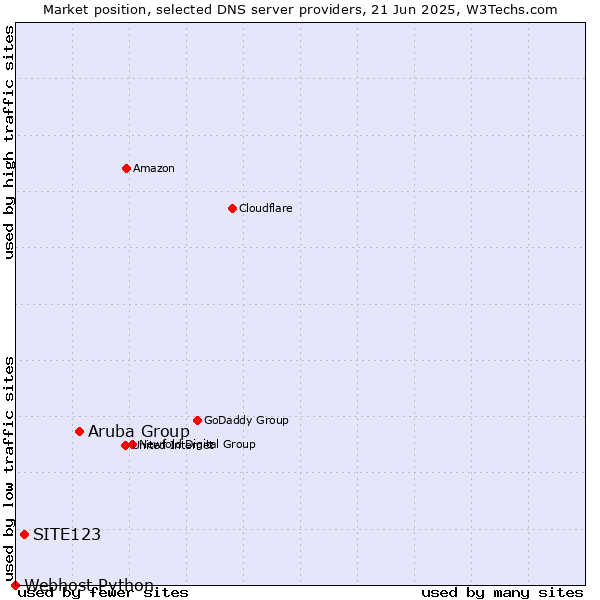 Market position of Aruba Group vs. SITE123 vs. Webhost Python