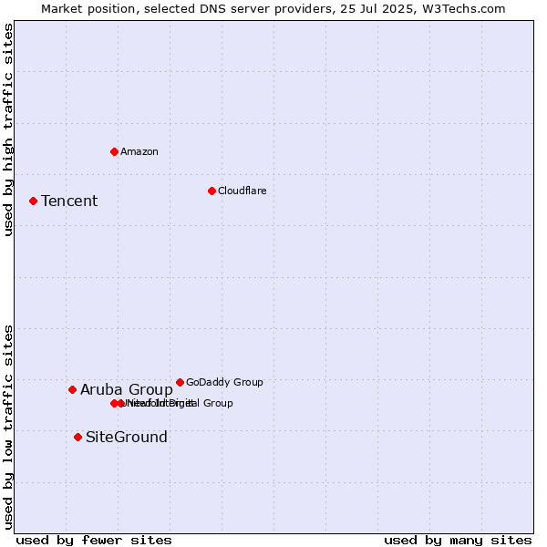 Market position of SiteGround vs. Aruba Group vs. Tencent