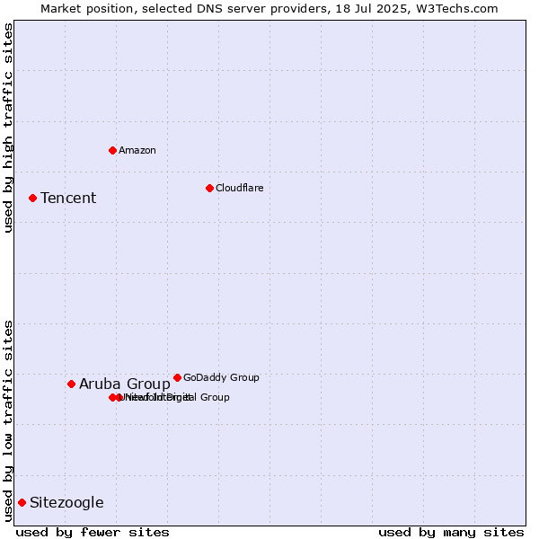 Market position of Aruba Group vs. Tencent vs. Sitezoogle