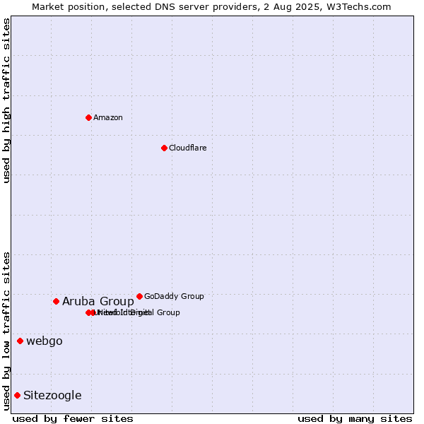 Market position of Aruba Group vs. webgo vs. Sitezoogle