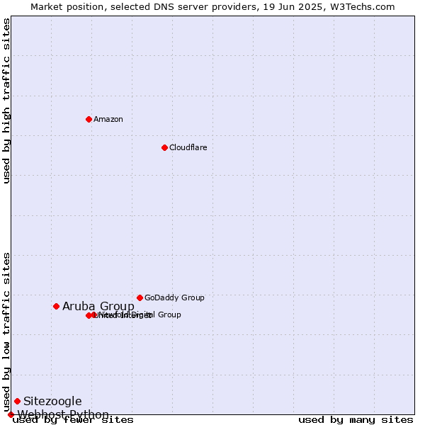 Market position of Aruba Group vs. Sitezoogle vs. Webhost Python