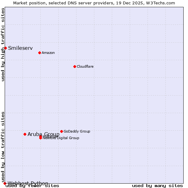 Market position of Aruba Group vs. Smileserv vs. Webhost Python