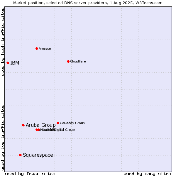 Market position of Aruba Group vs. Squarespace vs. IBM