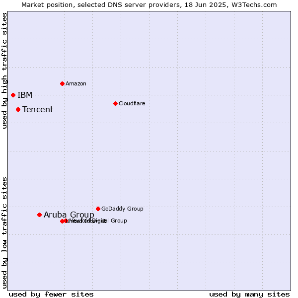 Market position of Aruba Group vs. Tencent vs. IBM