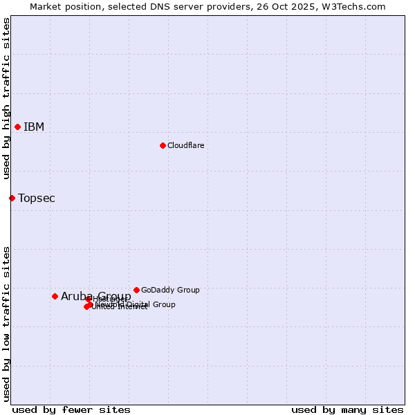 Market position of Aruba Group vs. IBM vs. Topsec