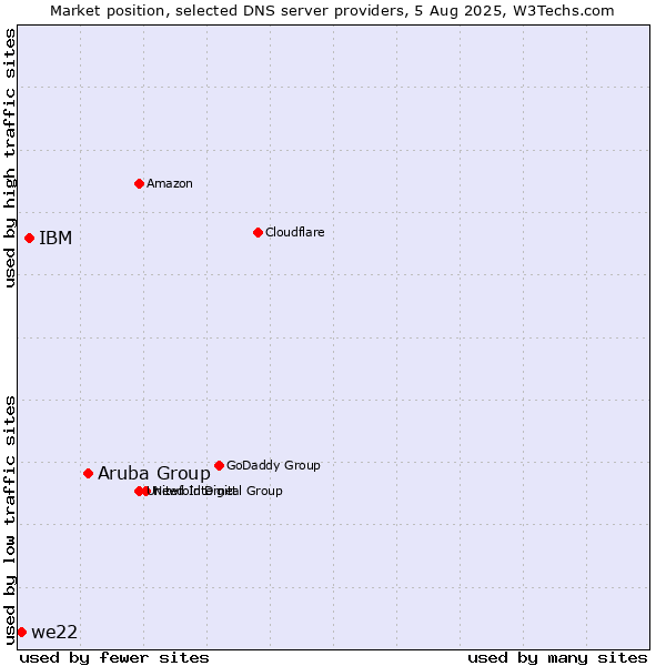 Market position of Aruba Group vs. IBM vs. we22
