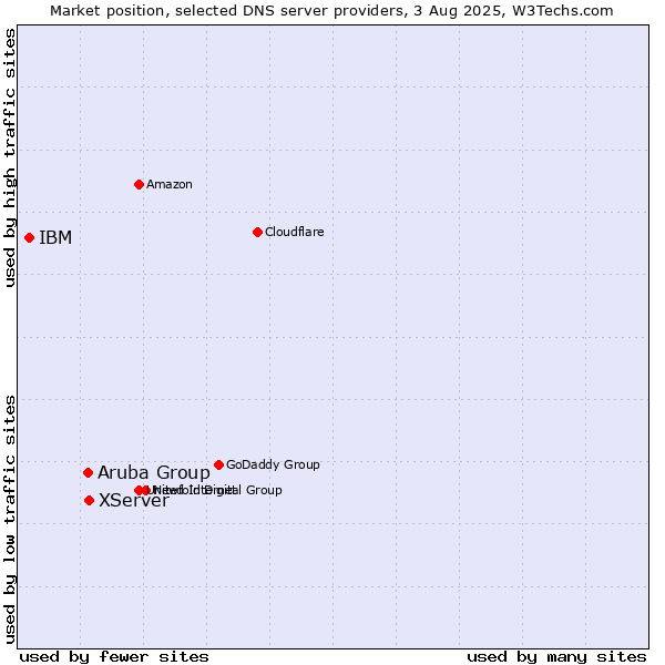 Market position of XServer vs. Aruba Group vs. IBM