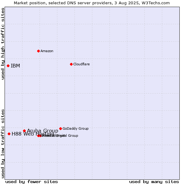 Market position of Aruba Group vs. H88 Web Hosting vs. IBM