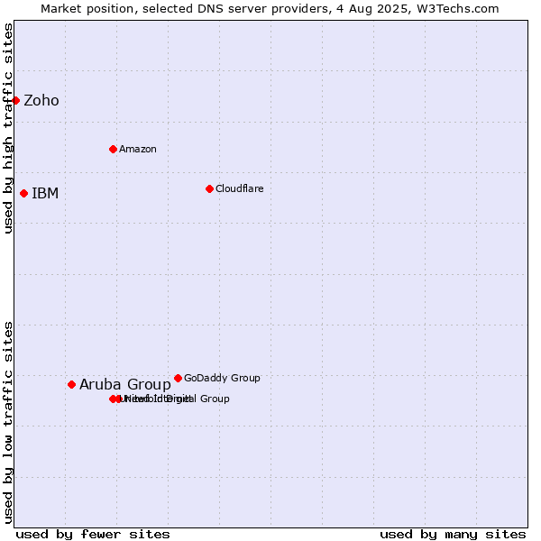 Market position of Aruba Group vs. IBM vs. Zoho