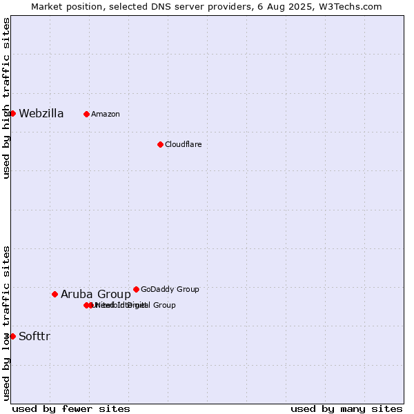 Market position of Aruba Group vs. Softtr vs. Webzilla