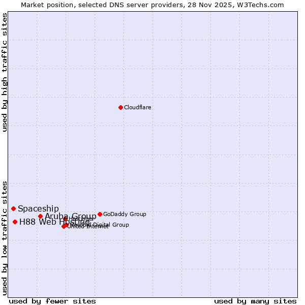 Market position of Aruba Group vs. H88 Web Hosting vs. Spaceship