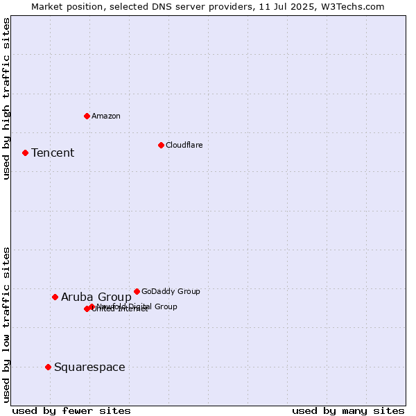 Market position of Aruba Group vs. Squarespace vs. Tencent