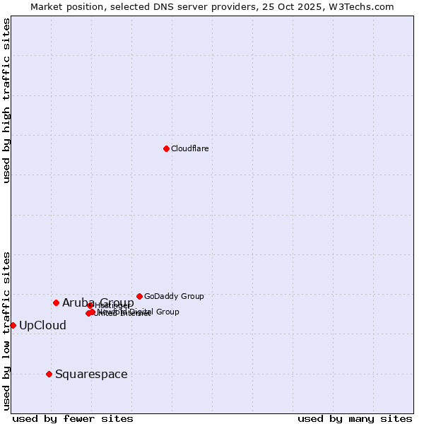 Market position of Aruba Group vs. Squarespace vs. UpCloud