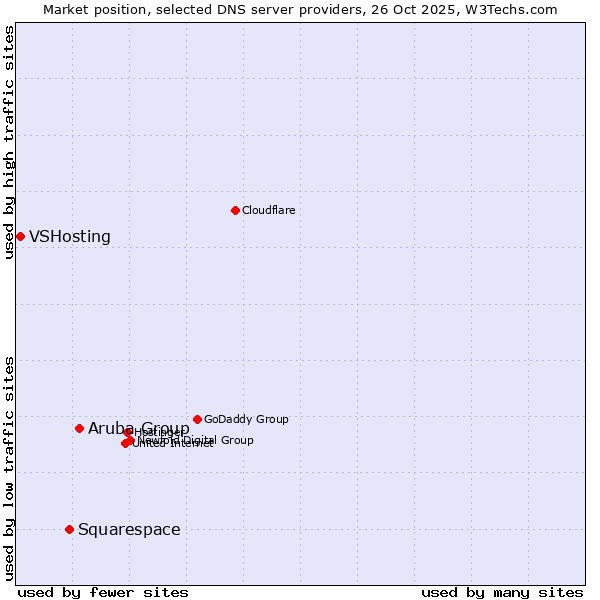 Market position of Aruba Group vs. Squarespace vs. VSHosting