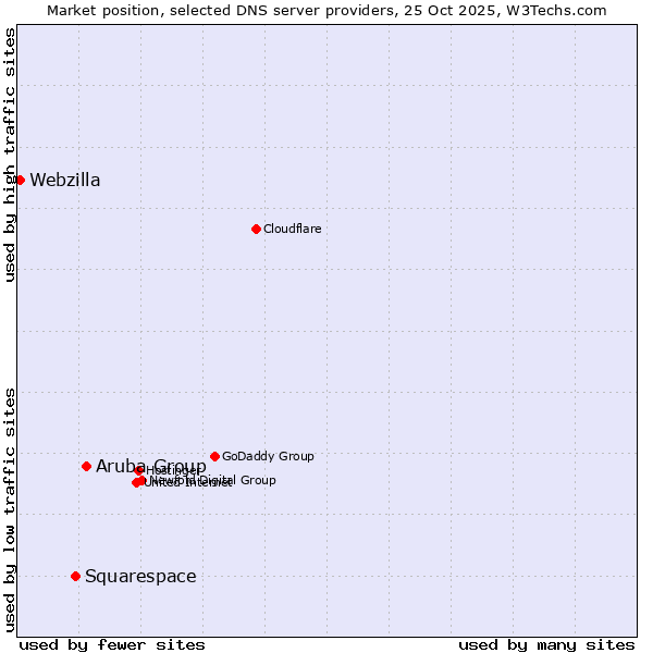 Market position of Aruba Group vs. Squarespace vs. Webzilla