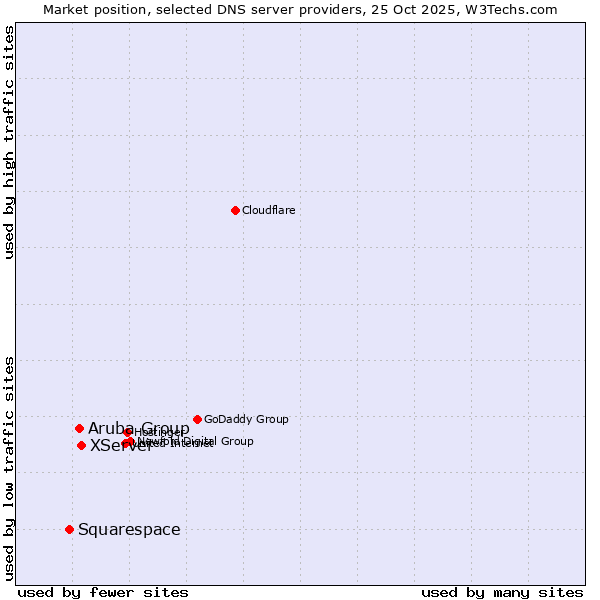 Market position of XServer vs. Aruba Group vs. Squarespace