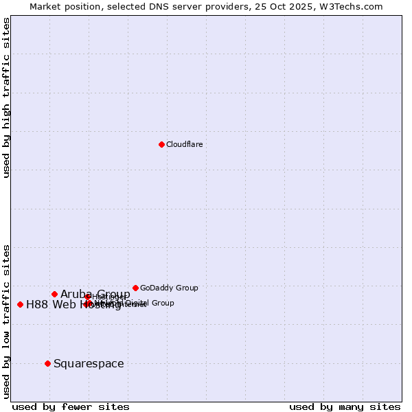 Market position of Aruba Group vs. Squarespace vs. H88 Web Hosting