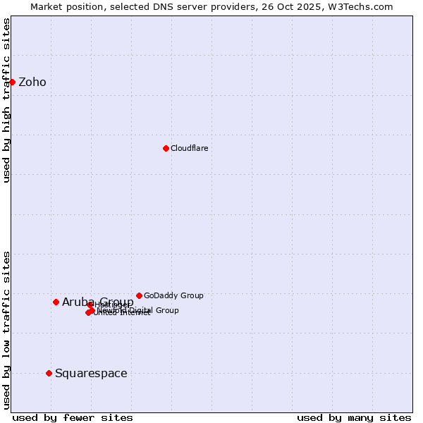 Market position of Aruba Group vs. Squarespace vs. Zoho