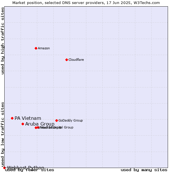 Market position of Aruba Group vs. PA Vietnam vs. Webhost Python