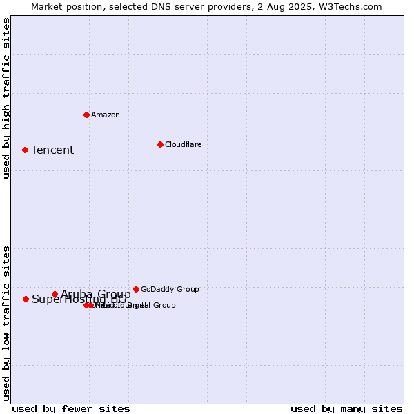 Market position of Aruba Group vs. SuperHosting.BG vs. Tencent
