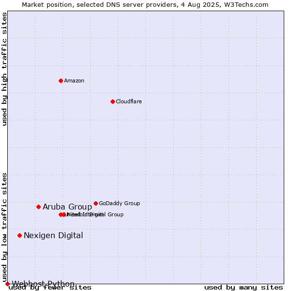 Market position of Aruba Group vs. Nexigen Digital vs. Webhost Python