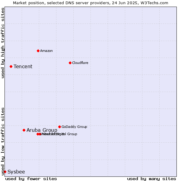 Market position of Aruba Group vs. Tencent vs. Sysbee