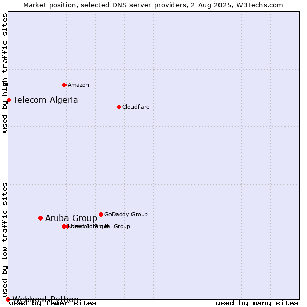Market position of Aruba Group vs. Telecom Algeria vs. Webhost Python