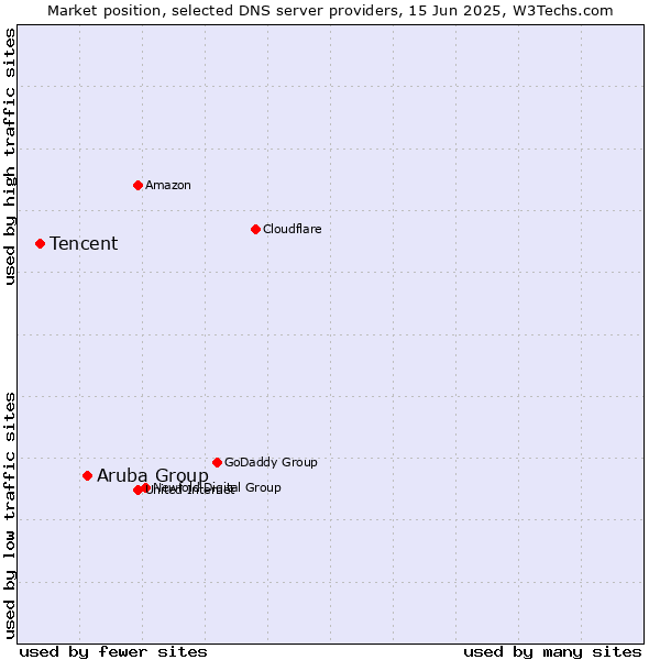Market position of Aruba Group vs. Tencent