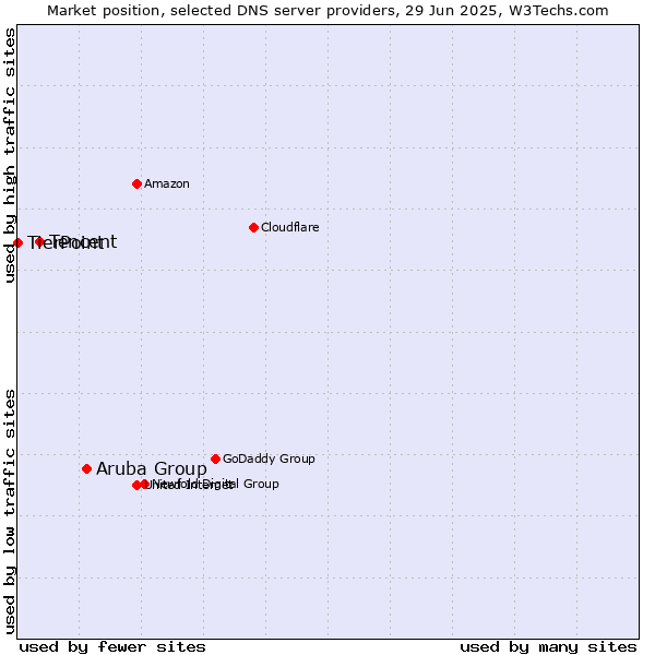 Market position of Aruba Group vs. Tencent vs. TierPoint