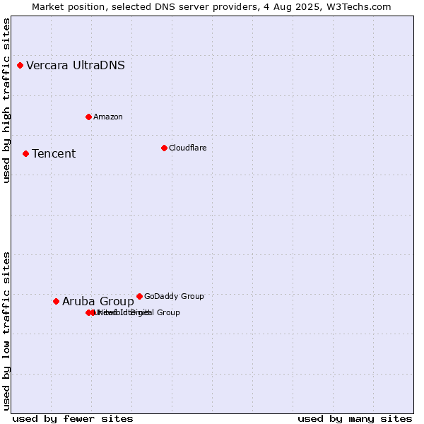 Market position of Aruba Group vs. Tencent vs. Vercara UltraDNS