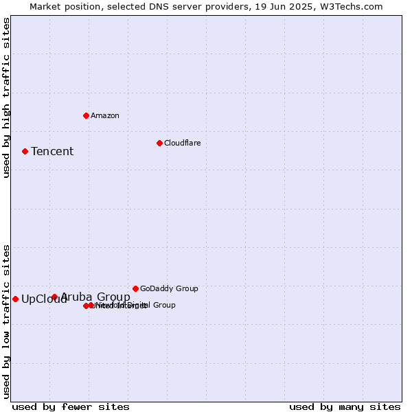 Market position of Aruba Group vs. Tencent vs. UpCloud