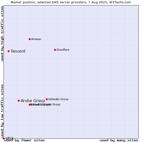 Market position of Aruba Group vs. Tencent vs. VDX