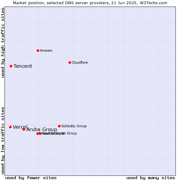 Market position of Aruba Group vs. Tencent vs. Vercel