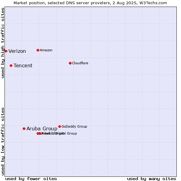 Market position of Aruba Group vs. Tencent vs. Verizon