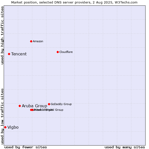 Market position of Aruba Group vs. Tencent vs. Vigbo