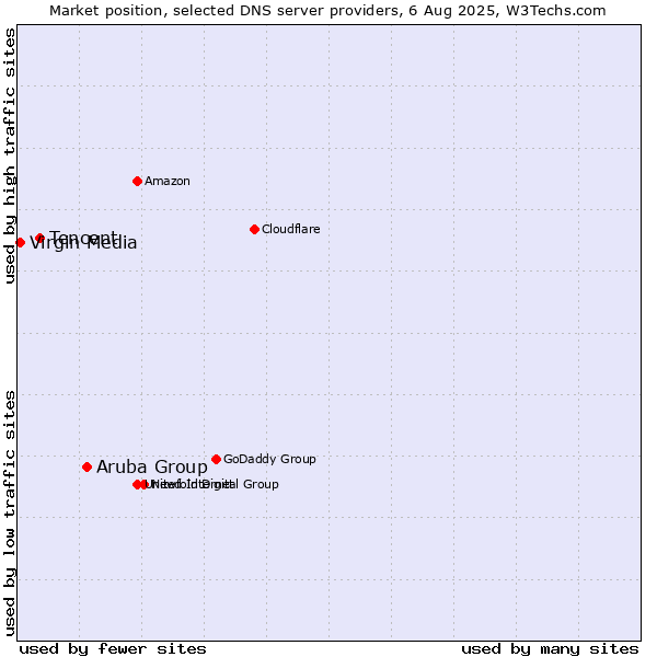 Market position of Aruba Group vs. Tencent vs. Virgin Media