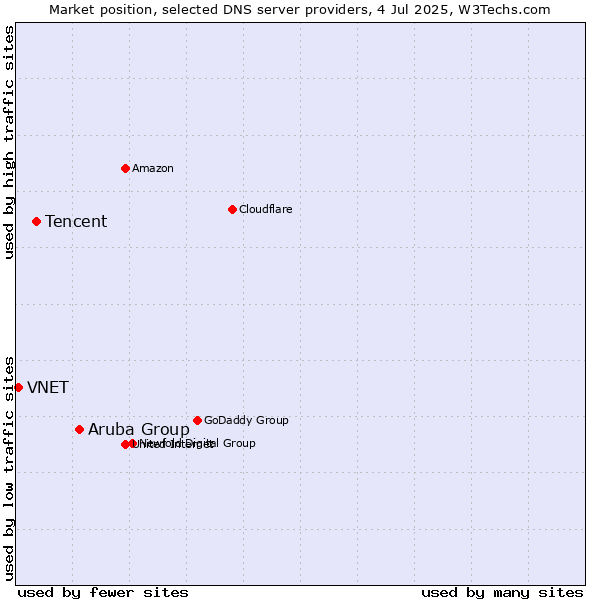 Market position of Aruba Group vs. Tencent vs. VNET