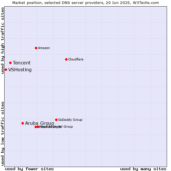 Market position of Aruba Group vs. Tencent vs. VSHosting