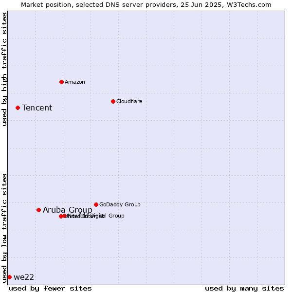 Market position of Aruba Group vs. Tencent vs. we22