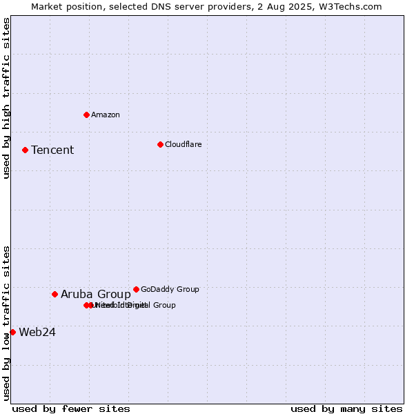 Market position of Aruba Group vs. Tencent vs. Web24