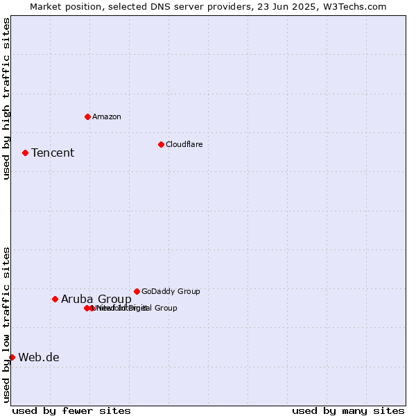 Market position of Aruba Group vs. Tencent vs. Web.de