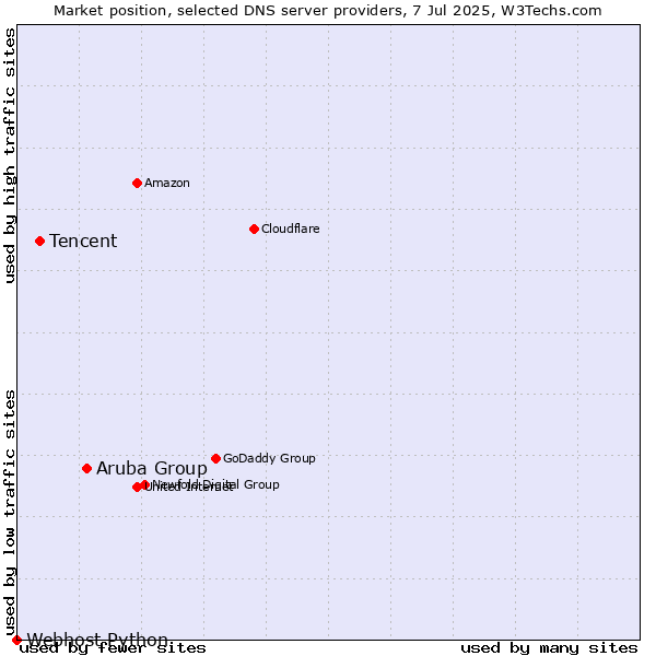 Market position of Aruba Group vs. Tencent vs. Webhost Python