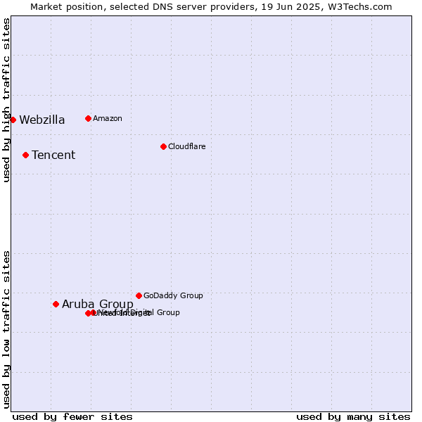 Market position of Aruba Group vs. Tencent vs. Webzilla