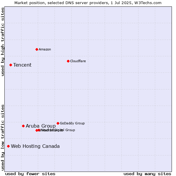 Market position of Aruba Group vs. Tencent vs. Web Hosting Canada
