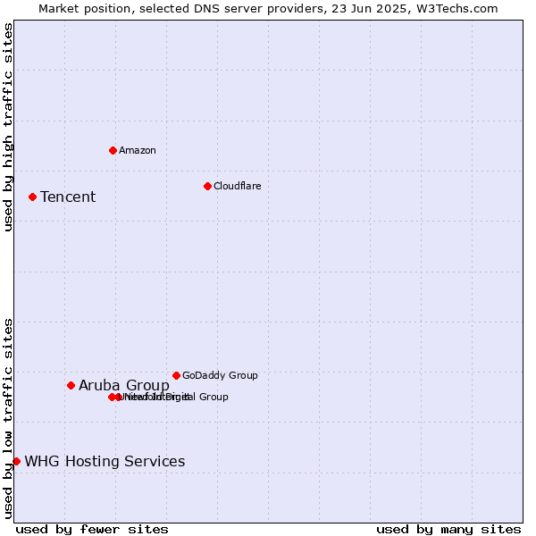 Market position of Aruba Group vs. Tencent vs. WHG Hosting Services