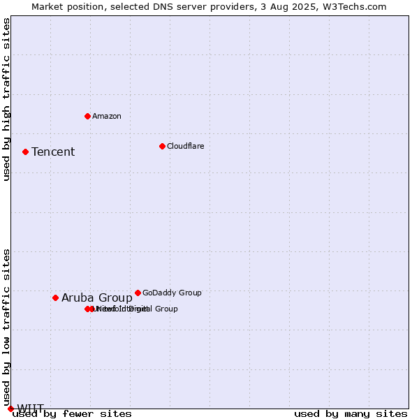 Market position of Aruba Group vs. Tencent vs. WIIT