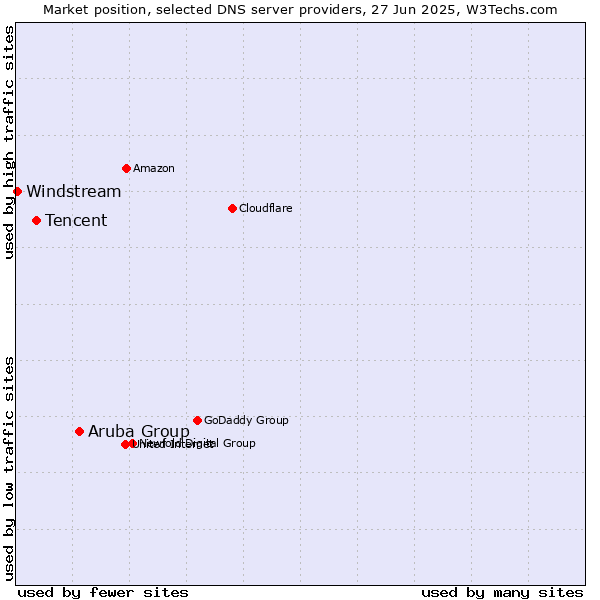 Market position of Aruba Group vs. Tencent vs. Windstream