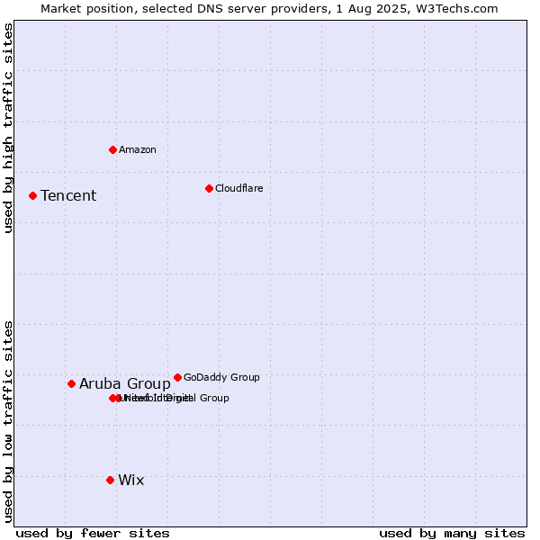 Market position of Wix vs. Aruba Group vs. Tencent